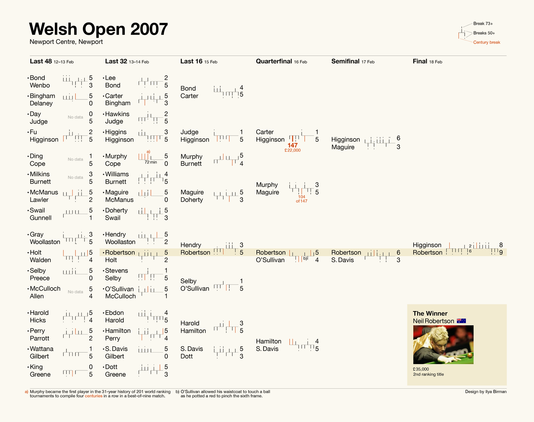 A study in data visualization: Snooker results display