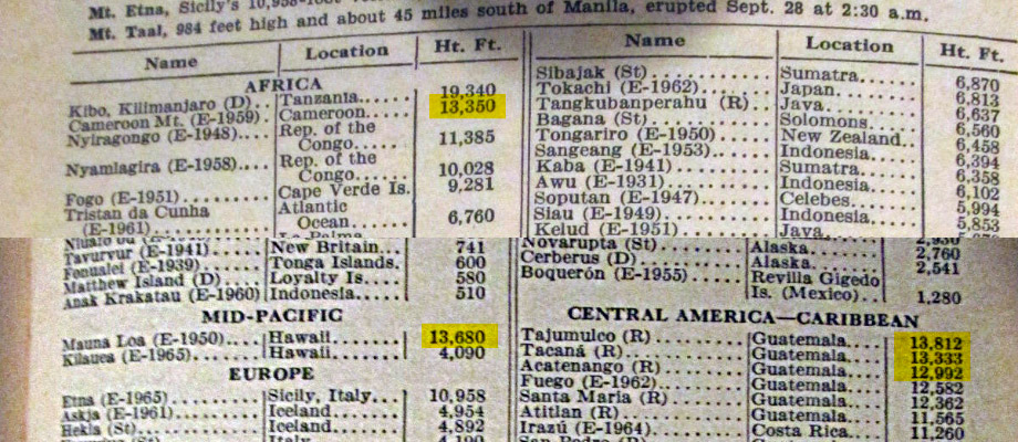 The World Almanac, 1966. The volcanos of 13 to 14 thousand feet