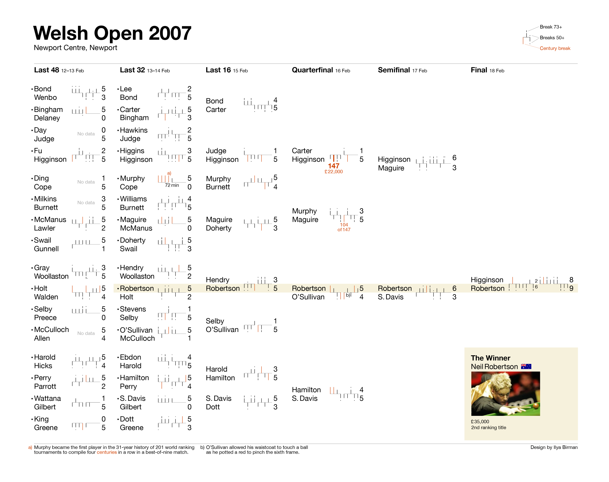 snooker scores from today