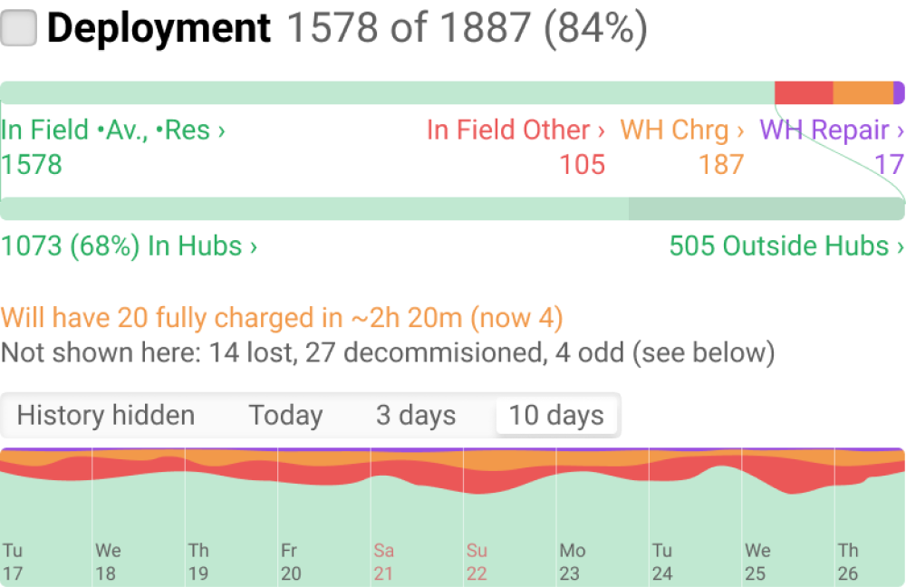 Superpedestrian fleet management interface