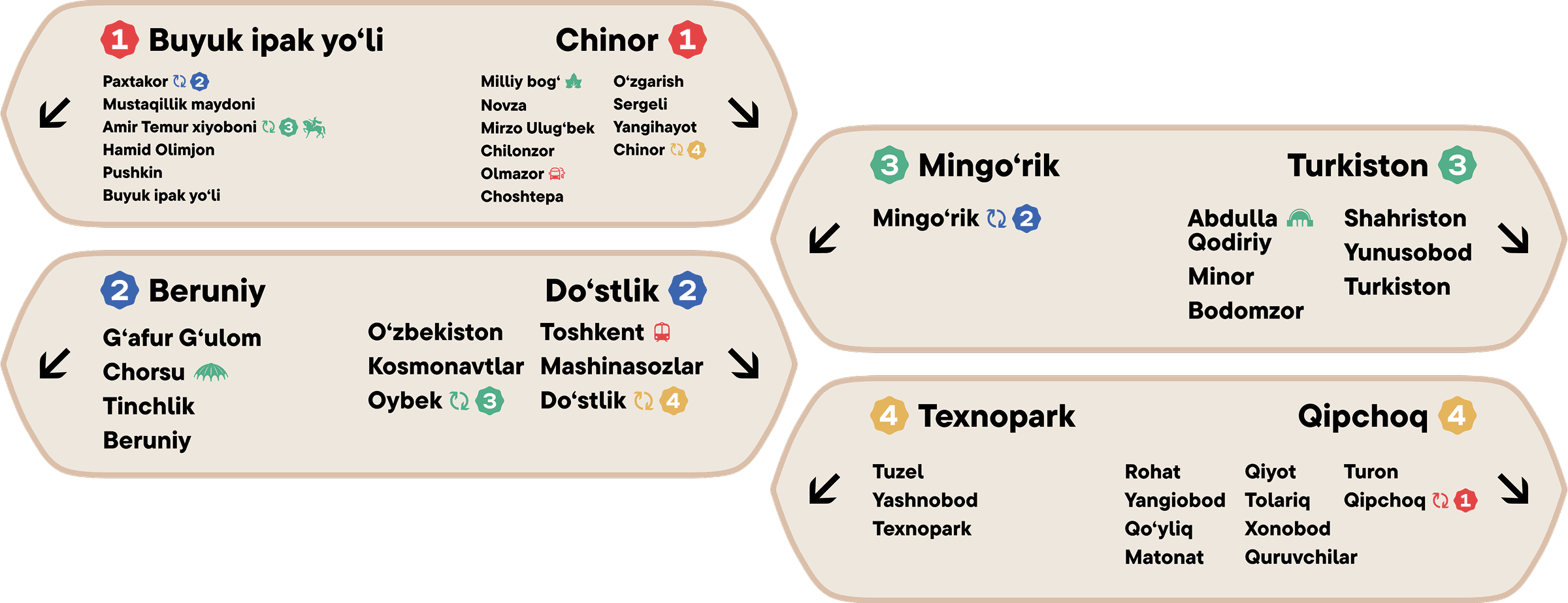 Tashkent Metro wayfinding system